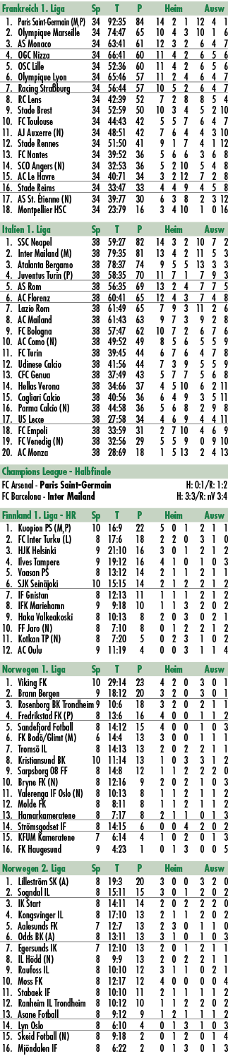 Frankreich 1. Liga Sp T P Heim Ausw 1. Paris Saint Germain (M,P) 34 92:35 84 14 2 1 12 4 1 2. Olympique Marseille 34 ...