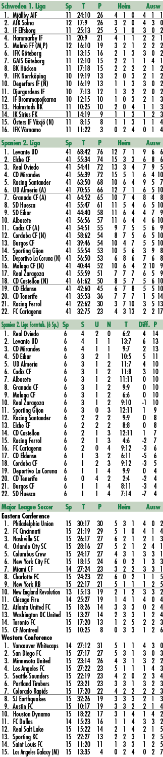 Schweden 1. Liga Sp T P Heim Ausw 1. Mj llby AIF 11 24:10 26 4 1 0 4 1 1 2. AIK Solna 12 17:9 26 3 2 0 4 3 0 3. IF El...