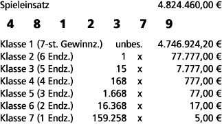 Spieleinsatz 4.824.460,00 € 4 8 1 2 3 7 9 Klasse 1 (7 st. Gewinnz.) unbes. 4.746.924,20 € Klasse 2 (6 Endz.) 1 x 77.7...
