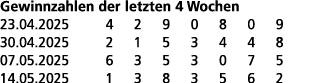 Gewinnzahlen der letzten 4 Wochen 23.04.2025 4 2 9 0 8 0 9 30.04.2025 2 1 5 3 4 4 8 07.05.2025 6 3 5 3 0 7 5 14.05.20...