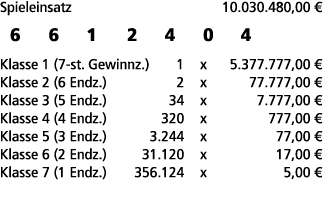 Spieleinsatz 10.030.480,00 € 6 6 1 2 4 0 4 Klasse 1 (7 st. Gewinnz.) 1 x 5.377.777,00 € Klasse 2 (6 Endz.) 2 x 77.777...
