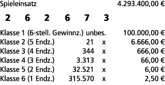 Spieleinsatz 4.293.400,00 € 2 6 2 6 7 3 Klasse 1 (6 stell. Gewinnz.) unbes. 100.000,00 € Klasse 2 (5 Endz.) 21 x 6.66...
