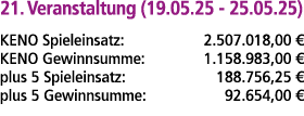 21. Veranstaltung (19.05.25 25.05.25) KENO Spieleinsatz: 2.507.018,00 € KENO Gewinnsumme: 1.158.983,00 € plus 5 Spiel...