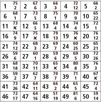 1,75,2,67,3,66,4,72,5,66,2,6,3,12,2,6,68,7,73,8,75,9,70,10,65,1,5,1,9,22,11,73,12,66,13,68,14,74,15,72,￼,5,4,4,1,16,7...
