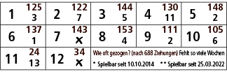 1,125,2,122,3,144,4,130,5,148,3,7,5,11,2,6,137,7,143,8,153,9,111,10,105,1,￼,4,2,6,11,24,12,34,Wie oft gezogen? (nach ...