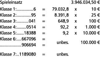 Spieleinsatz 3.946.034,50 € Klasse 1: 6 = 79.032,8 x 10 € Klasse 2: 95 = 8.391,8 x 25 € Klasse 3: 041 = 648,9 x 100 €...