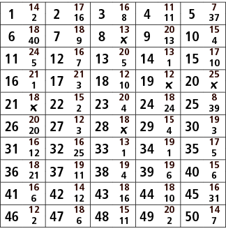 1,14,2,17,3,16,4,11,5,7,2,16,8,11,37,6,18,7,18,8,13,9,20,10,15,40,9,￼,13,4,11,24,12,16,13,20,14,13,15,17,5,7,5,1,10,1...