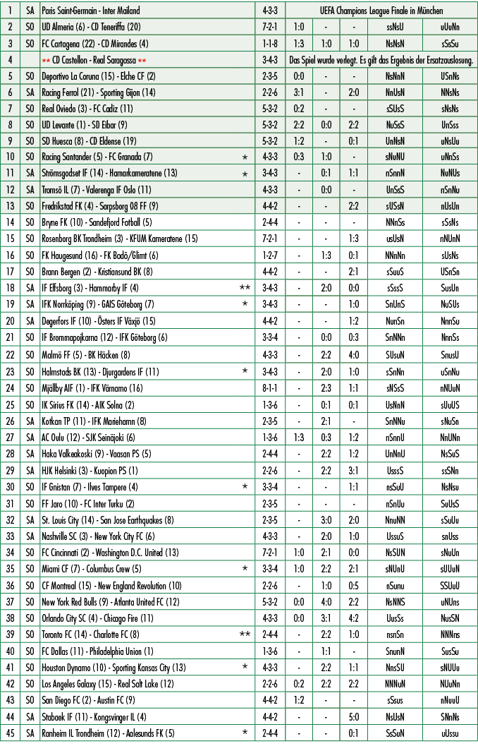 1,SA,Paris Saint Germain Inter Mailand,,4 3 3,UEFA Champions League Finale in M nchen,2,SO,UD Almeria (6) CD Teneriff...