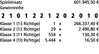 Spieleinsatz 601.945,50 € Gewinnreihe 2 1 0 1 2 2 1 2 0 2 0 1 0 Klasse 1 (13 Richtige) 1 x 266.337,40 € Klasse 2 (12 ...
