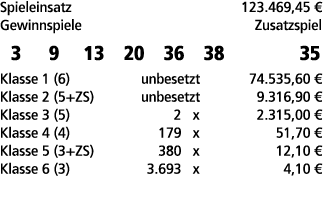 Spieleinsatz 123.469,45 € Gewinnspiele Zusatzspiel 3 9 13 20 36 38 35 Klasse 1 (6) unbesetzt 74.535,60 € Klasse 2 (5+...