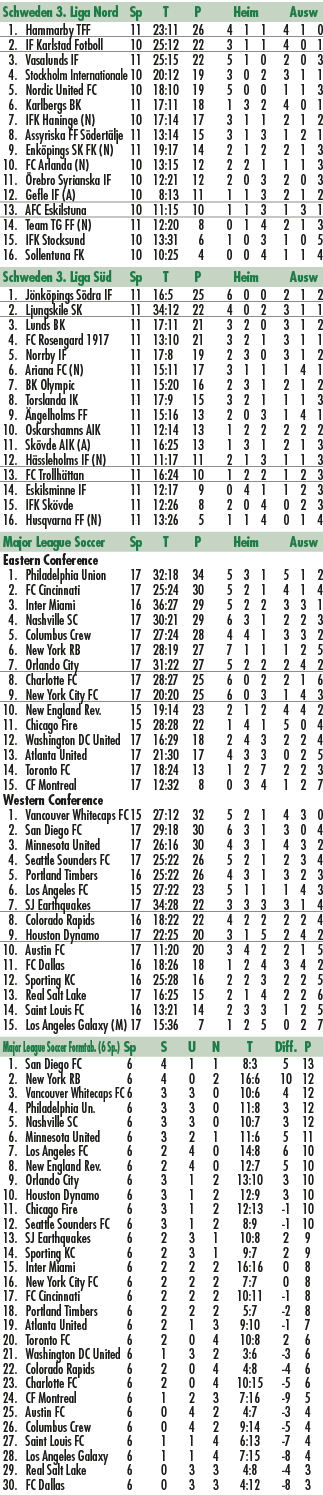 Schweden 3. Liga Nord Sp T P Heim Ausw 1. Hammarby TFF 11 23:11 26 4 1 1 4 1 0 2. IF Karlstad Fotboll 10 25:12 22 3 1...