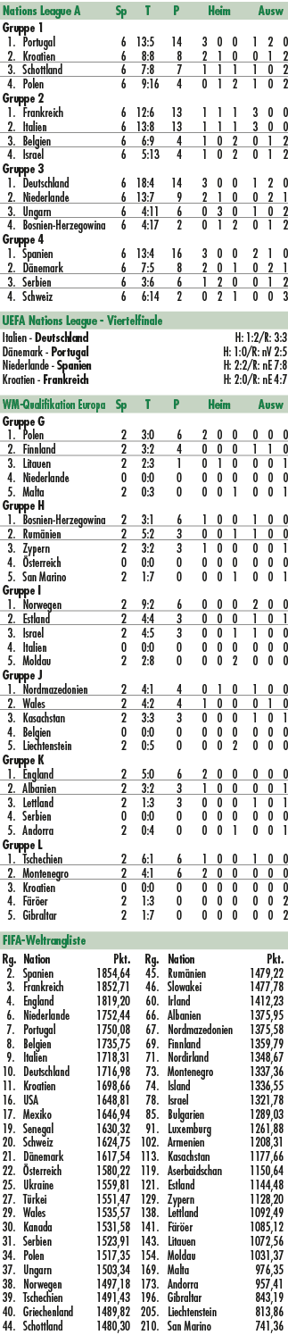 Nations League A Sp T P Heim Ausw Gruppe 1 1. Portugal 6 13:5 14 3 0 0 1 2 0 2. Kroatien 6 8:8 8 2 1 0 0 1 2 3. Schot...