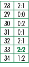 28,2:1,29,0:0,30,0:2,31,0:1,32,2:1,33,2:2,34,1:2