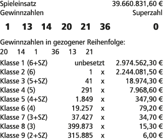 Spieleinsatz 39.660.831,60 € Gewinnzahlen Superzahl 1 13 14 20 21 36 0 Gewinnzahlen in gezogener Reihenfolge: 20 14 1...