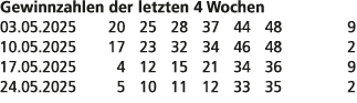 Gewinnzahlen der letzten 4 Wochen 03.05.2025 20 25 28 37 44 48 9 10.05.2025 17 23 32 34 46 48 2 17.05.2025 4 12 15 21...