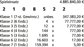 Spieleinsatz 4.885.840,00 € 2 1 0 8 5 2 2 Klasse 1 (7 st. Gewinnz.) unbes. 347.383,20 € Klasse 2 (6 Endz.) 4 x 77.777...