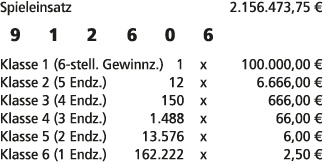 Spieleinsatz 2.156.473,75 € 9 1 2 6 0 6 Klasse 1 (6 stell. Gewinnz.) 1 x 100.000,00 € Klasse 2 (5 Endz.) 12 x 6.666,0...