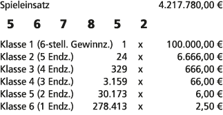 Spieleinsatz 4.217.780,00 € 5 6 7 8 5 2 Klasse 1 (6 stell. Gewinnz.) 1 x 100.000,00 € Klasse 2 (5 Endz.) 24 x 6.666,0...