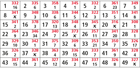 1,332,2,335,3,358,4,345,5,332,6,361,7,349,16,6,1,1,2,23,5,8,341,9,348,10,338,11,344,12,322,13,351,14,341,￼,3,6,5,3,5,...