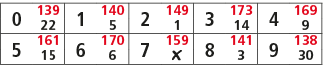 0,139,1,140,2,149,3,173,4,169,22,5,1,14,9,5,161,6,170,7,159,8,141,9,138,15,6,￼,3,30