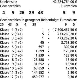 Spieleinsatz 42.224.764,00 € Gewinnzahlen Eurozahlen 4 5 26 29 43 5 9 Gewinnzahlen in gezogener Reihenfolge: Eurozahl...