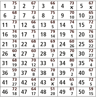 1,75,2,67,3,66,4,73,5,67,3,7,4,￼,￼,6,68,7,73,8,75,9,70,10,65,2,6,2,10,23,11,73,12,66,13,68,14,74,15,72,1,6,5,5,2,16,7...