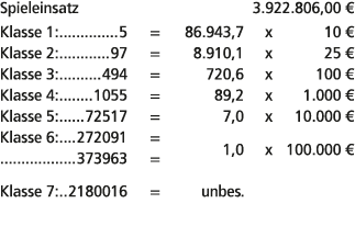 Spieleinsatz 3.922.806,00 € Klasse 1: 5 = 86.943,7 x 10 € Klasse 2: 97 = 8.910,1 x 25 € Klasse 3: 494 = 720,6 x 100 €...