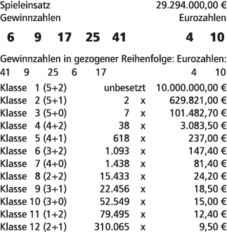 Spieleinsatz 29.294.000,00 € Gewinnzahlen Eurozahlen 6 9 17 25 41 4 10 Gewinnzahlen in gezogener Reihenfolge: Eurozah...