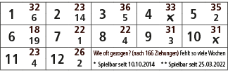 1,32,2,23,3,36,4,33,5,35,6,14,5,￼,2,6,18,7,22,8,22,9,31,10,31,19,1,4,3,￼,11,23,12,26,Wie oft gezogen? (nach 166 Ziehu...