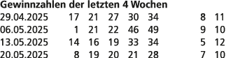 Gewinnzahlen der letzten 4 Wochen 29.04.2025 17 21 27 30 34 8 11 06.05.2025 1 21 22 46 49 9 10 13.05.2025 14 16 19 33...