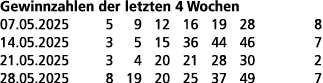 Gewinnzahlen der letzten 4 Wochen 07.05.2025 5 9 12 16 19 28 8 14.05.2025 3 5 15 36 44 46 7 21.05.2025 3 4 20 21 28 3...