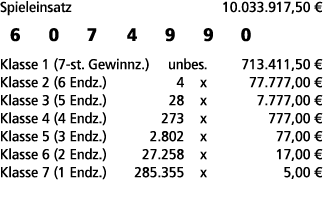 Spieleinsatz 10.033.917,50 € 6 0 7 4 9 9 0 Klasse 1 (7 st. Gewinnz.) unbes. 713.411,50 € Klasse 2 (6 Endz.) 4 x 77.77...