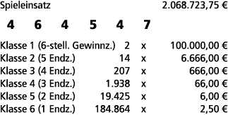 Spieleinsatz 2.068.723,75 € 4 6 4 5 4 7 Klasse 1 (6 stell. Gewinnz.) 2 x 100.000,00 € Klasse 2 (5 Endz.) 14 x 6.666,0...