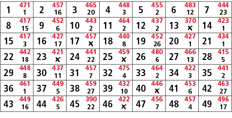 1,471,2,457,3,465,4,448,5,455,6,483,7,444,1,16,20,3,2,12,23,8,417,9,452,10,443,11,464,12,437,13,370,14,423,15,6,2,2,2...