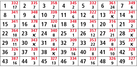 1,332,2,335,3,358,4,345,5,332,6,361,7,349,17,7,2,2,3,24,6,8,341,9,348,10,338,11,344,12,322,13,352,14,341,1,4,7,6,4,￼,...
