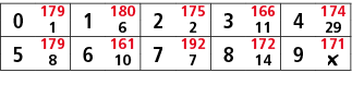 0,179,1,180,2,175,3,166,4,174,1,6,2,11,29,5,179,6,161,7,192,8,172,9,171,8,10,7,14,￼