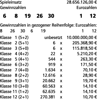 Spieleinsatz 28.656.126,00 € Gewinnzahlen Eurozahlen 6 8 19 26 30 1 12 Gewinnzahlen in gezogener Reihenfolge: Eurozah...