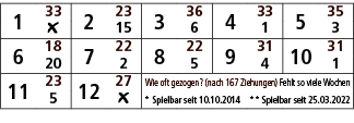 1,33,2,23,3,36,4,33,5,35,￼,15,6,1,3,6,18,7,22,8,22,9,31,10,31,20,2,5,4,1,11,23,12,27,Wie oft gezogen? (nach 167 Ziehu...