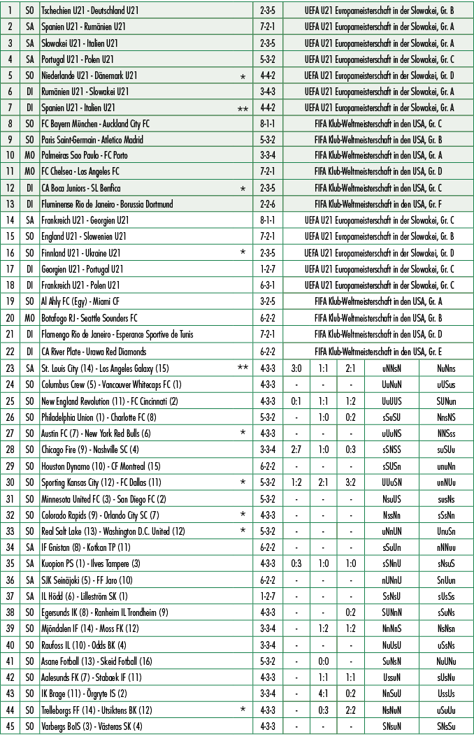 1,SO,Tschechien U21 Deutschland U21,,2 3 5, UEFA U21 Europameisterschaft in der Slowakei, Gr. B,2,SA,Spanien U21 Rum ...