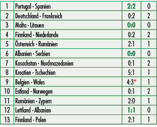 1,Portugal Spanien,2:2,0,2,Deutschland Frankreich,0:2,2,3,Malta Litauen,0:0,0,4,Finnland Niederlande,0:2,2,5, sterrei...