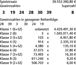 Spieleinsatz 39.553.390,80 € Gewinnzahlen Superzahl 3 19 24 28 30 39 8 Gewinnzahlen in gezogener Reihenfolge: 28 39 3...