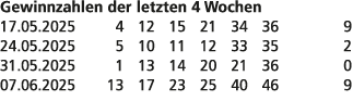 Gewinnzahlen der letzten 4 Wochen 17.05.2025 4 12 15 21 34 36 9 24.05.2025 5 10 11 12 33 35 2 31.05.2025 1 13 14 20 2...