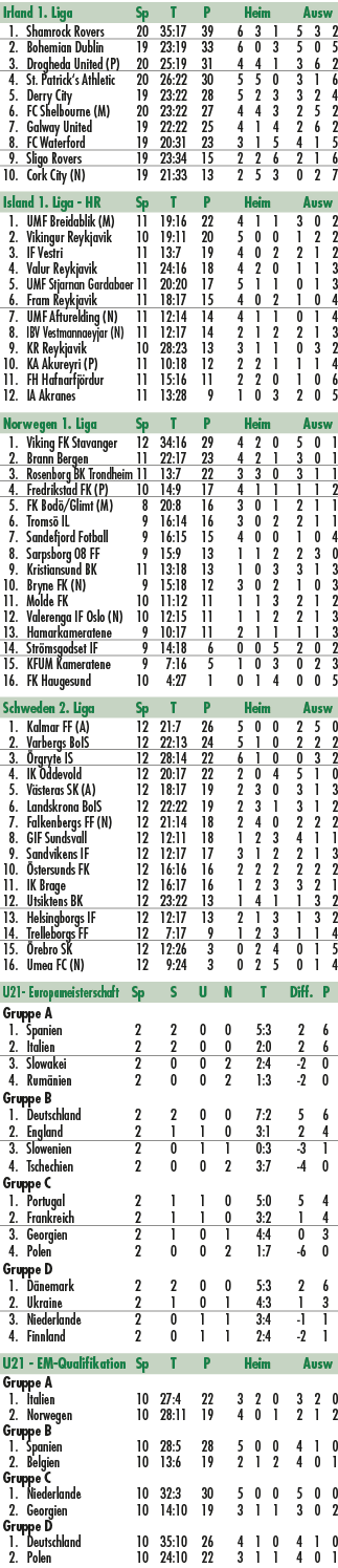 Irland 1. Liga Sp T P Heim Ausw 1. Shamrock Rovers 20 35:17 39 6 3 1 5 3 2 2. Bohemian Dublin 19 23:19 33 6 0 3 5 0 5...