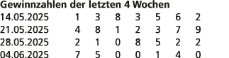 Gewinnzahlen der letzten 4 Wochen 14.05.2025 1 3 8 3 5 6 2 21.05.2025 4 8 1 2 3 7 9 28.05.2025 2 1 0 8 5 2 2 04.06.20...
