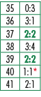 35,0:3,36,3:1,37,2:2,38,3:4,39,2:2,40,1:1*,41,2:1