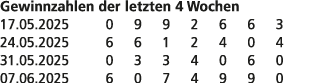 Gewinnzahlen der letzten 4 Wochen 17.05.2025 0 9 9 2 6 6 3 24.05.2025 6 6 1 2 4 0 4 31.05.2025 0 3 3 4 0 6 0 07.06.20...