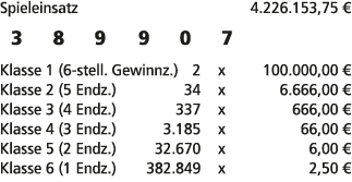 Spieleinsatz 4.226.153,75 € 3 8 9 9 0 7 Klasse 1 (6 stell. Gewinnz.) 2 x 100.000,00 € Klasse 2 (5 Endz.) 34 x 6.666,0...