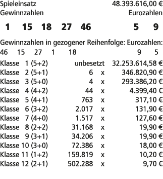 Spieleinsatz 48.393.616,00 € Gewinnzahlen Eurozahlen 1 15 18 27 46 5 9 Gewinnzahlen in gezogener Reihenfolge: Eurozah...