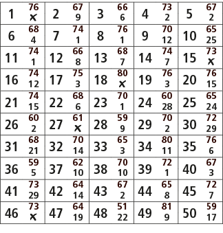 1,76,2,67,3,66,4,73,5,67,￼,9,6,2,2,6,68,7,74,8,76,9,70,10,65,4,1,1,12,25,11,74,12,66,13,68,14,74,15,73,1,8,7,7,￼,16,7...