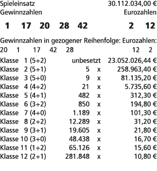 Spieleinsatz 30.112.034,00 € Gewinnzahlen Eurozahlen 1 17 20 28 42 2 12 Gewinnzahlen in gezogener Reihenfolge: Euroza...
